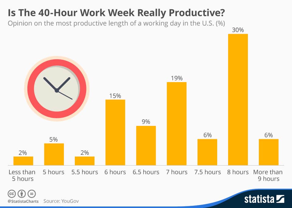 Bell curve showing optimal productivity around 40-hour mark with decline after